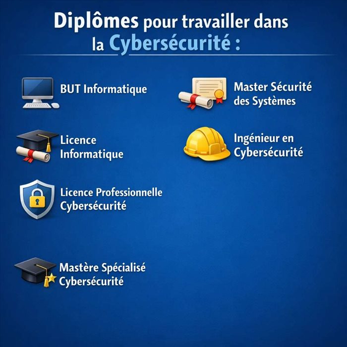 Quelles sont les diplômes qui permettent de travailler dans la cybersécurité ? 